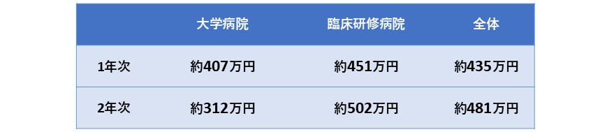 研修医の年収比較表