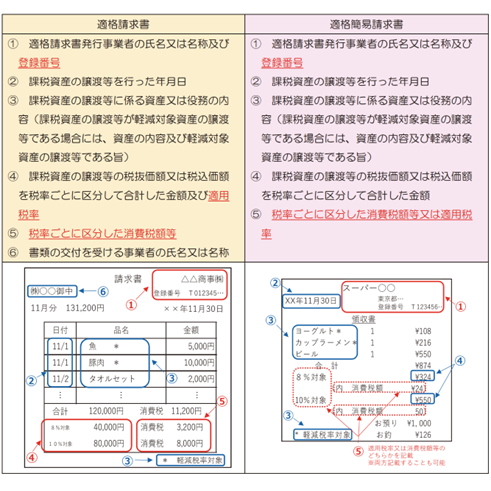 インボイス対応領収書に記載する内容