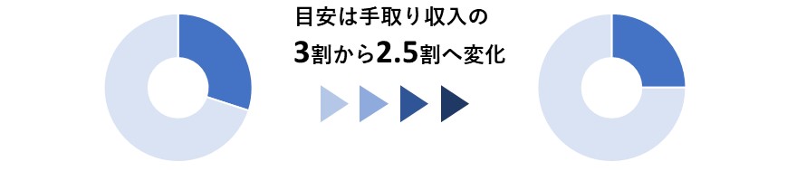 家賃の目安は手取り収入の2.5割の時代へ変化