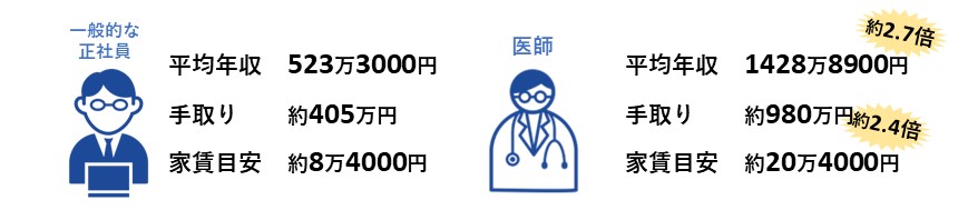 医師の平均年収から導いた手取りと家賃の目安額