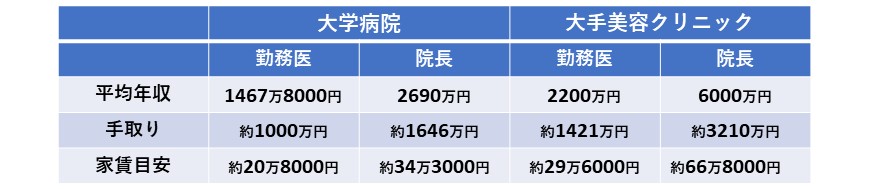 大学病院と大手美容クリニックの平均年収から導く手取りと家賃の目安