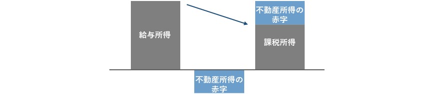 不動産所得の赤字と給与所得の損益通算