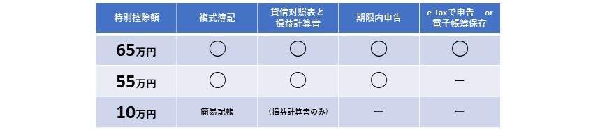 青色申告特別控除一覧