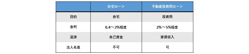 住宅ローンと不動産投資用ローンの比較表