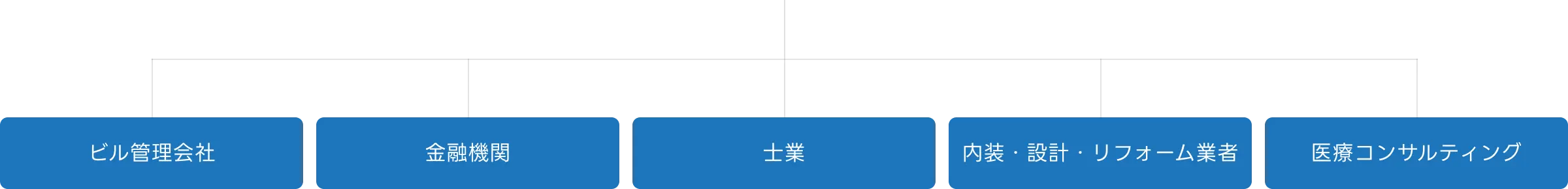 ビル管理会社、金融機関、士業、内装・設計・リフォーム業者、医療コンサルティング